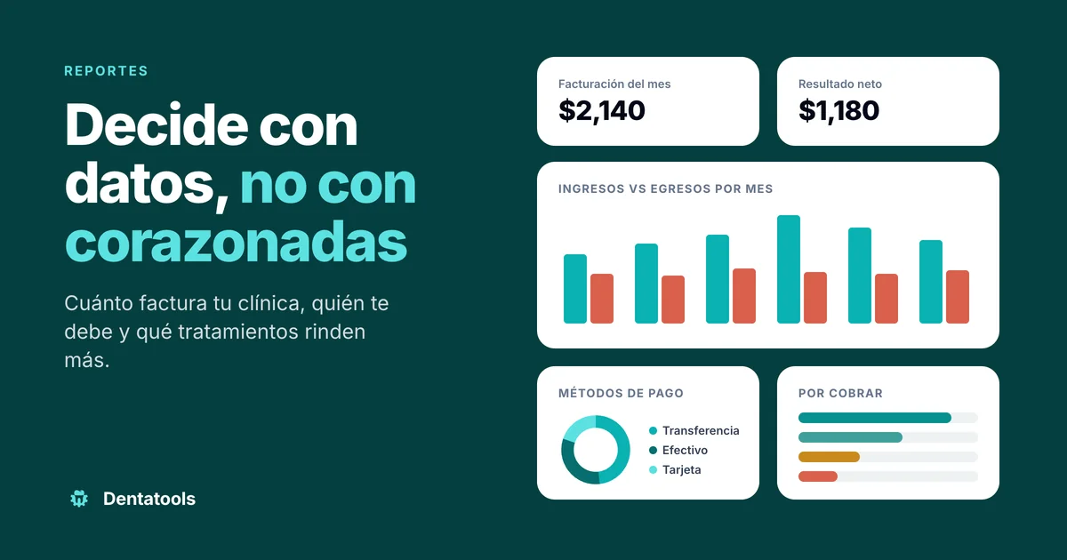 Ilustración de los reportes de Dentatools: producción clínica, reporte financiero y aging de deudores